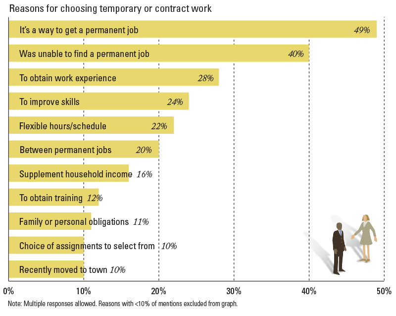 Fig 3. Bridge to Permanent Jobs Drives Staffing Employment
