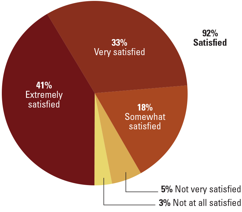 Fig 5. Nine Out of 10 Staffing Employees Were Satisfied With Their Employer