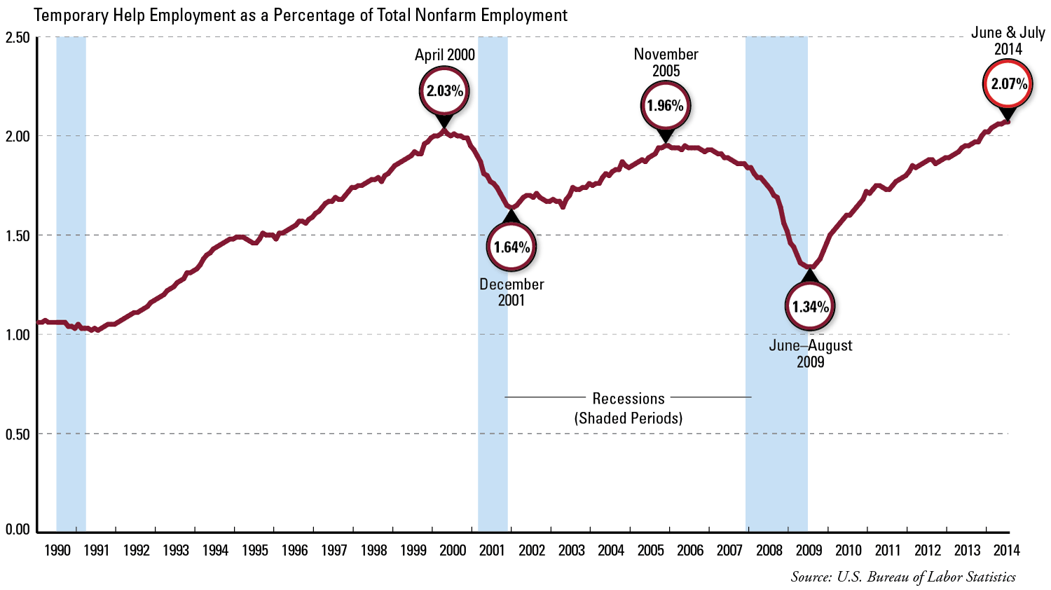 Temporary Help Employment as a Percentage of Total Nonfarm Employment