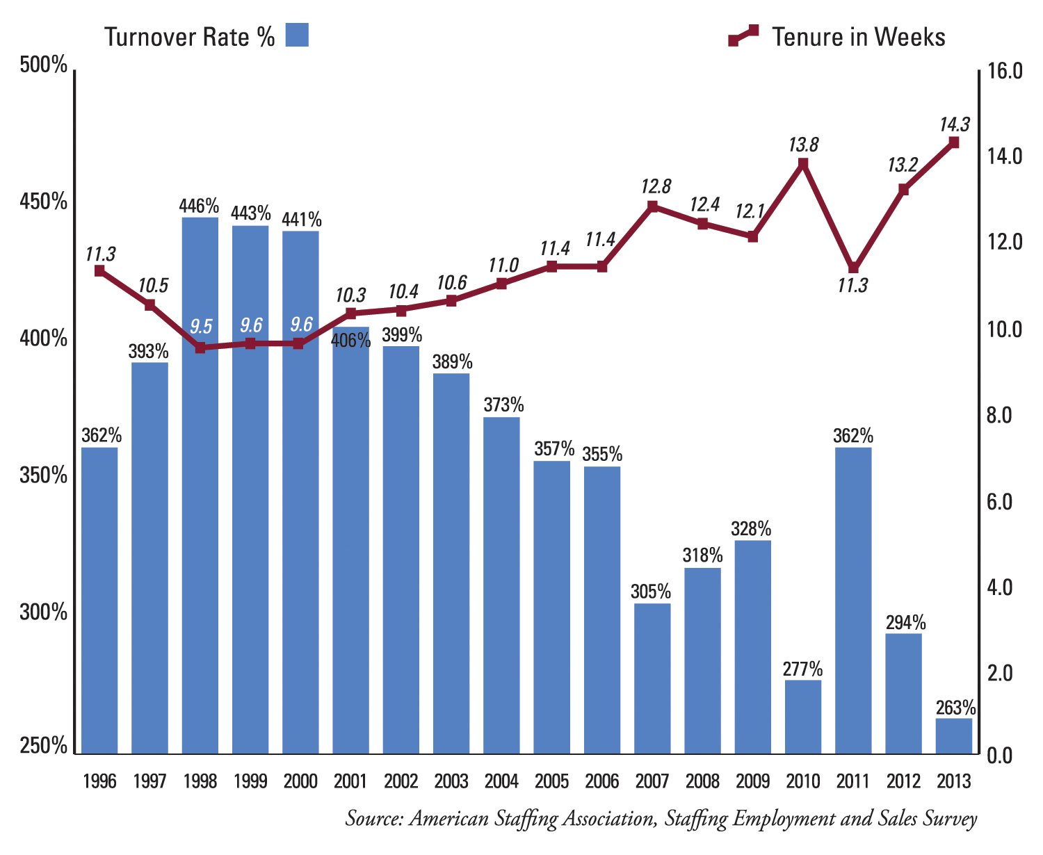 employee turnover rate it industry