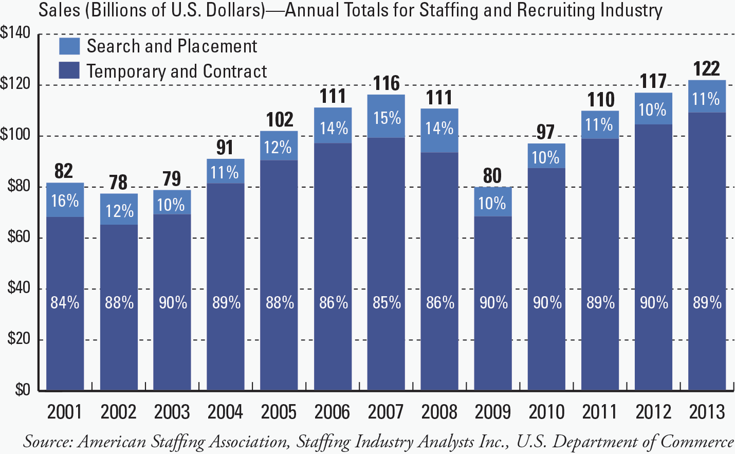 Annual Sales Totals for the Staffing and Recruiting industry