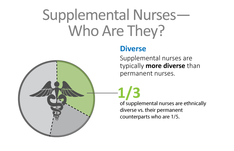 Supplement Nursing