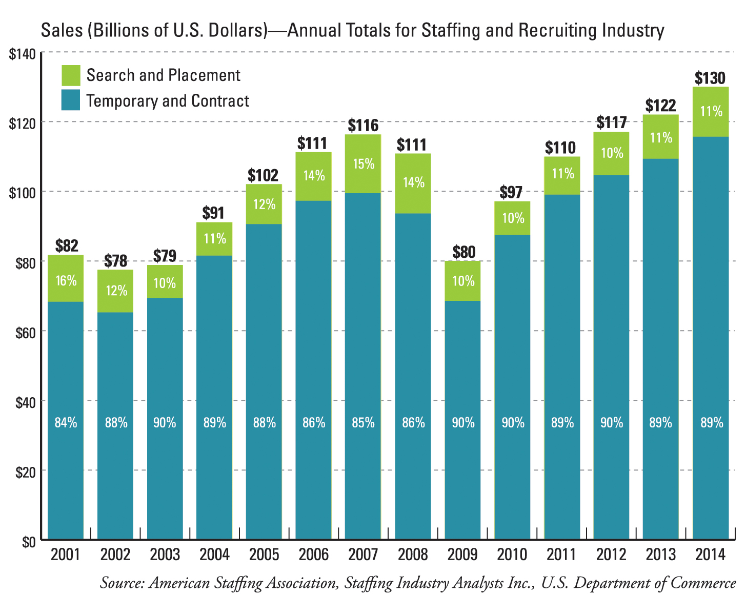 Annual Sales Totals for the Staffing and Recruiting industry
