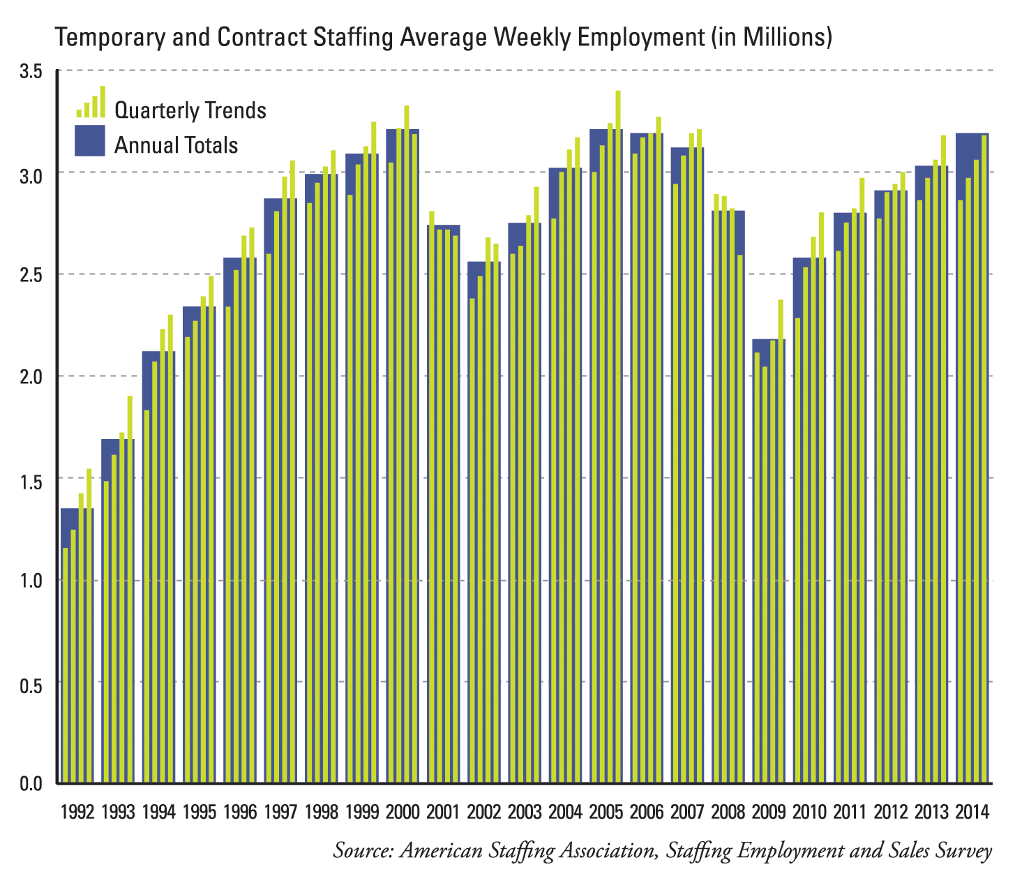 Temporary and Contract Staffing Average Weekly Employment