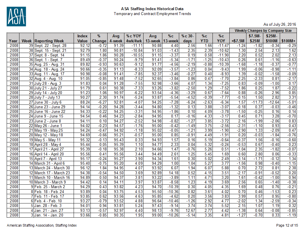 ASA Staffing Index—Sample Reports - American Staffing Association