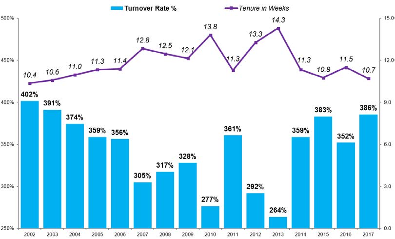 Turnover and Tenure - American Staffing Association