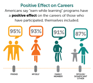 Apprenticeship: Positive Effect on Careers