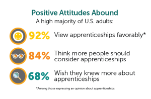 Apprenticeship: Positive Attitudes Abound