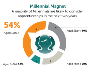 Apprenticeship: Millenial Magnet