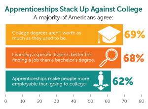 Apprenticeships: vs College