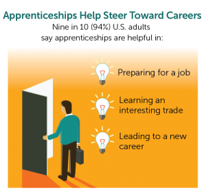 Apprenticeships Help Steer Towards Careers