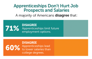 Apprenticeships Don't Hurt Job Prospects & Salaries