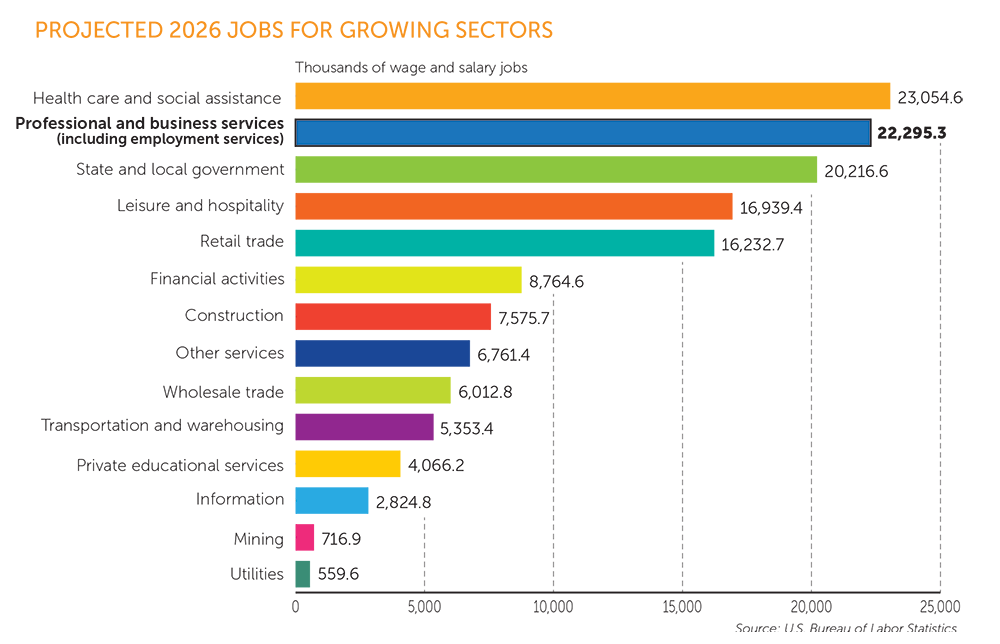 Projected 2016 Jobs for Growing Sectors
