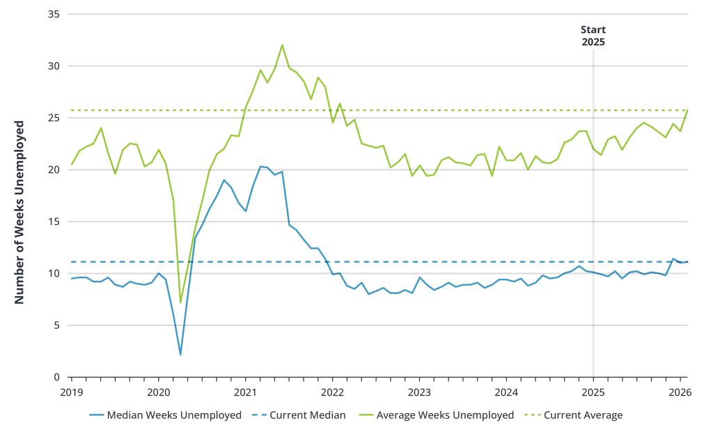 Recent Unemployment Rate Trends