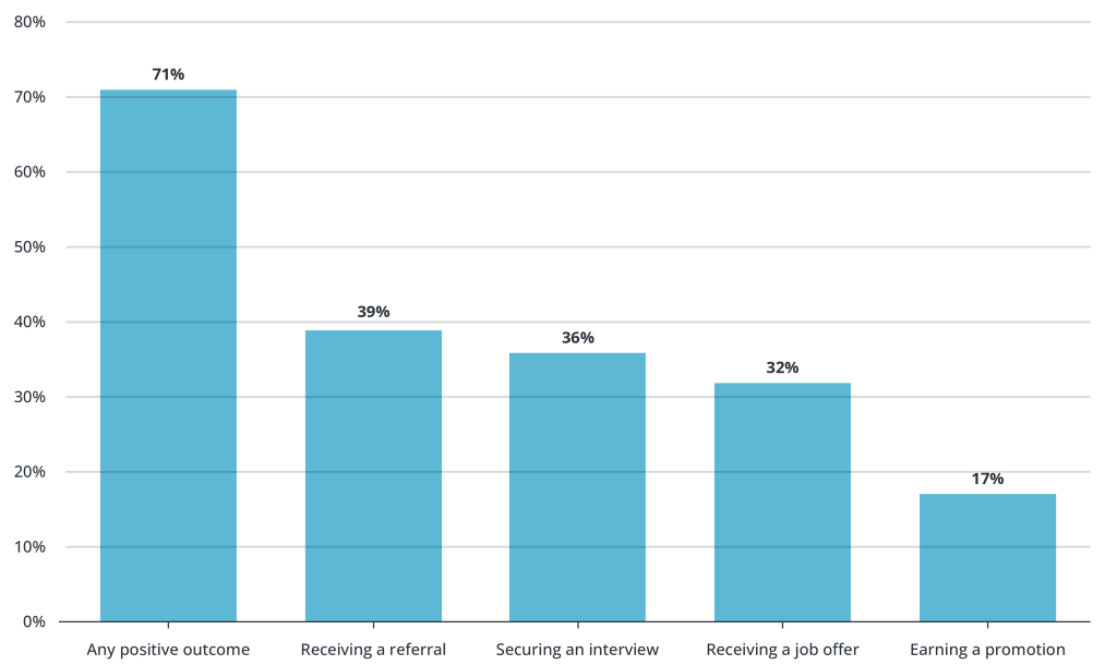 Share of Job Seekers Who Say Network Has Led To...