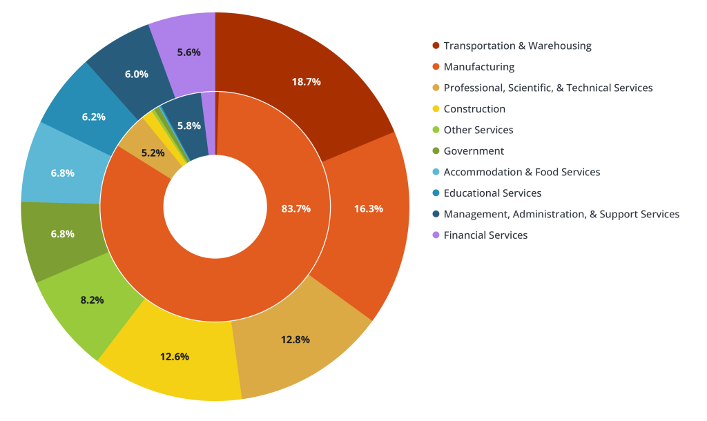 Use of Imports - Inner vs. Distribution of Staffing Employment by Sector - Outer