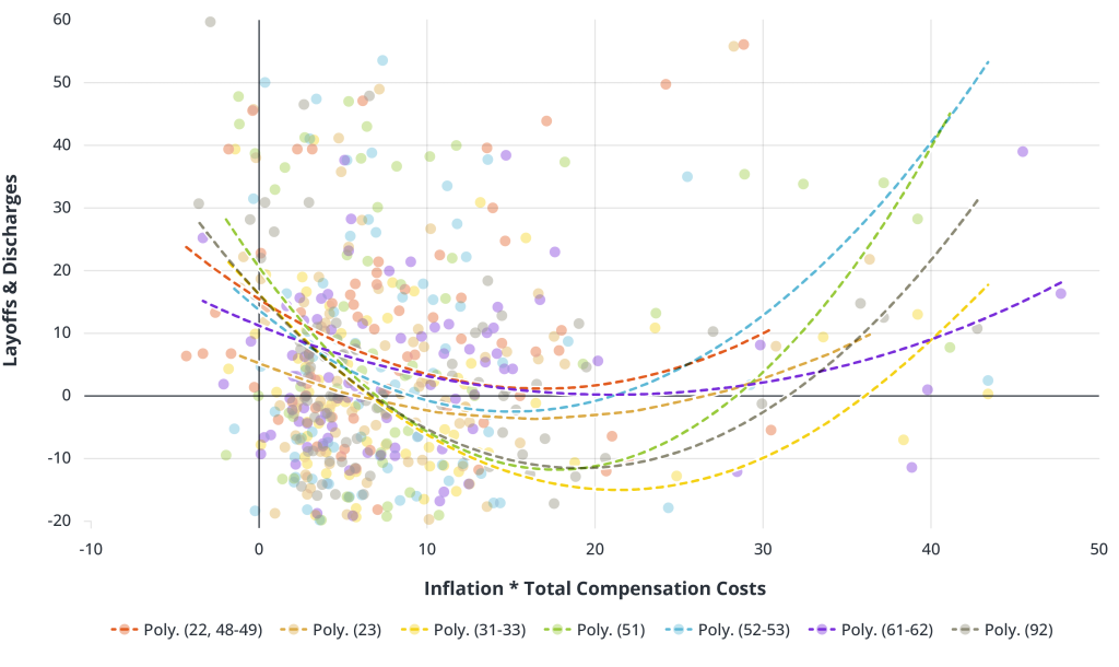 Parabolic Propensity for Layoffs, Given Inflation-Induced Increases in Staffing Employment