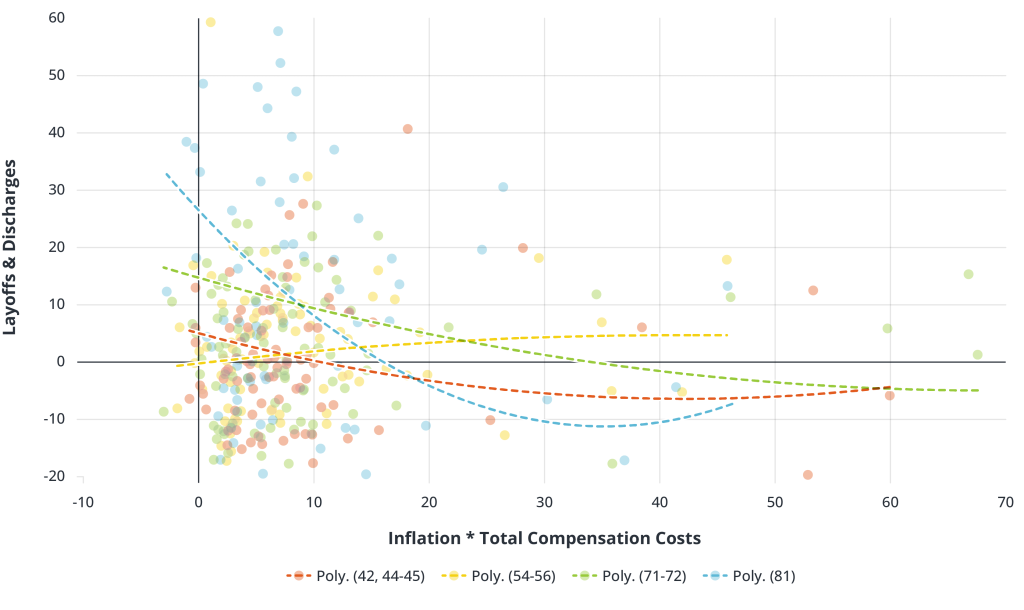 Nonparabolic Propensity for Layoffs, Given Inflation-Induced Increases in Staffing Employment