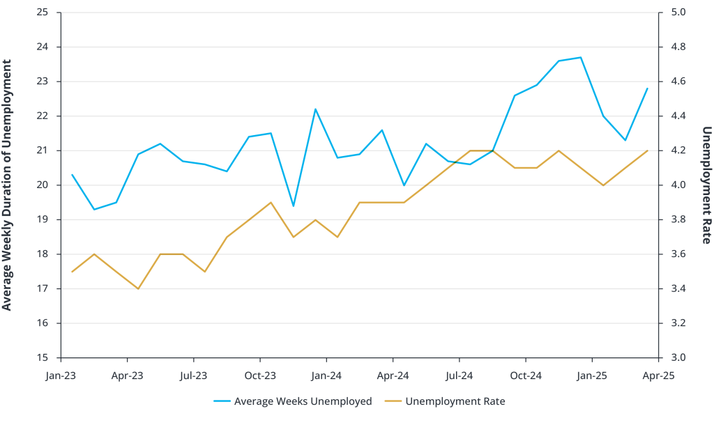 Average Weeks Unemployed vs. Unemployment Rate