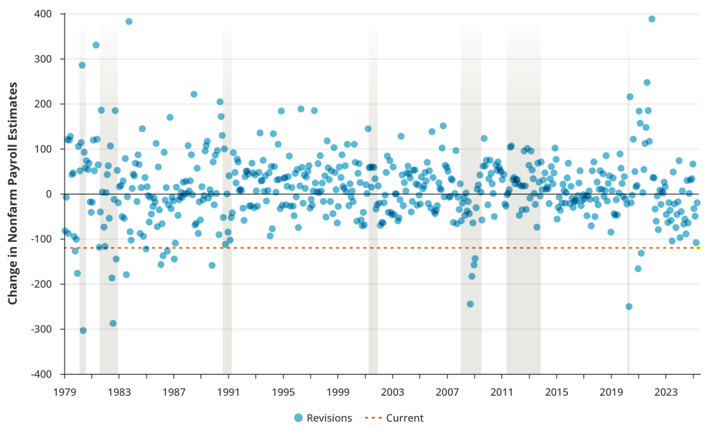 Revisions to Nonfarm Payroll Estimates