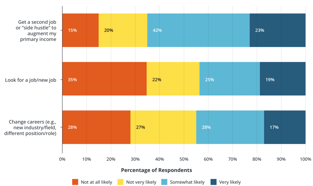 Propensity for Different Career Changes