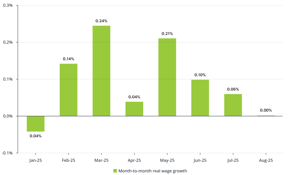 Rising Inflation Erasing Average Wage Growth for Majority of Workers