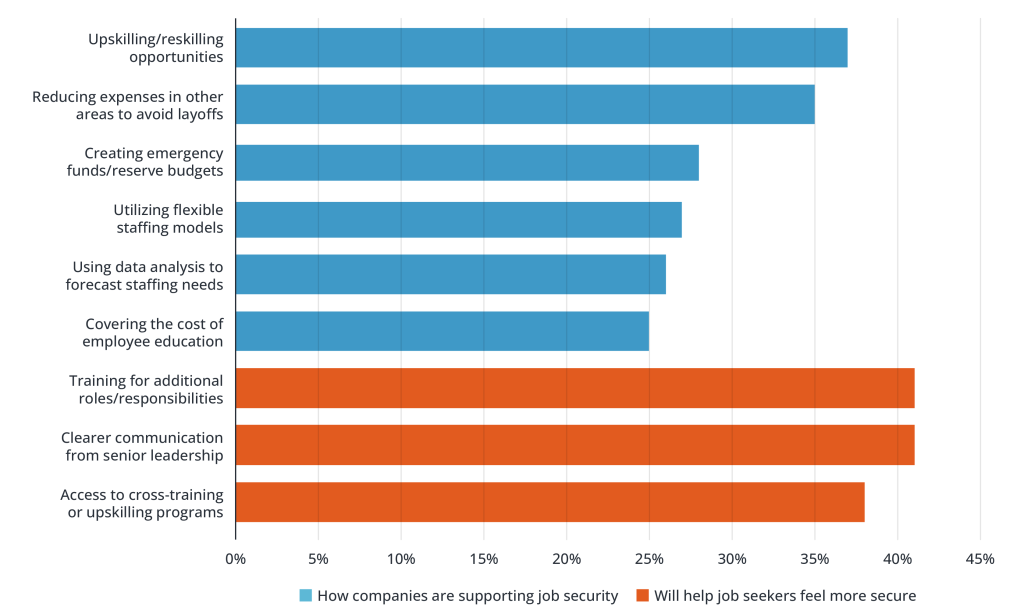 Employers and Workers Are Aligned About Value of Training for Job Security