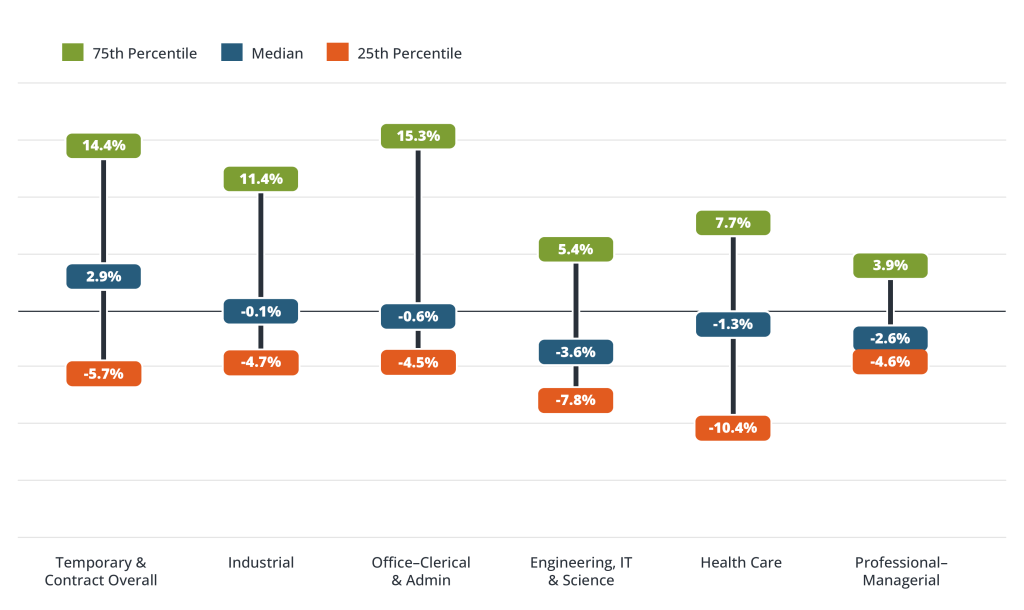 Change From Prior Quarter: 2Q2025 Staffing Sales by Sector