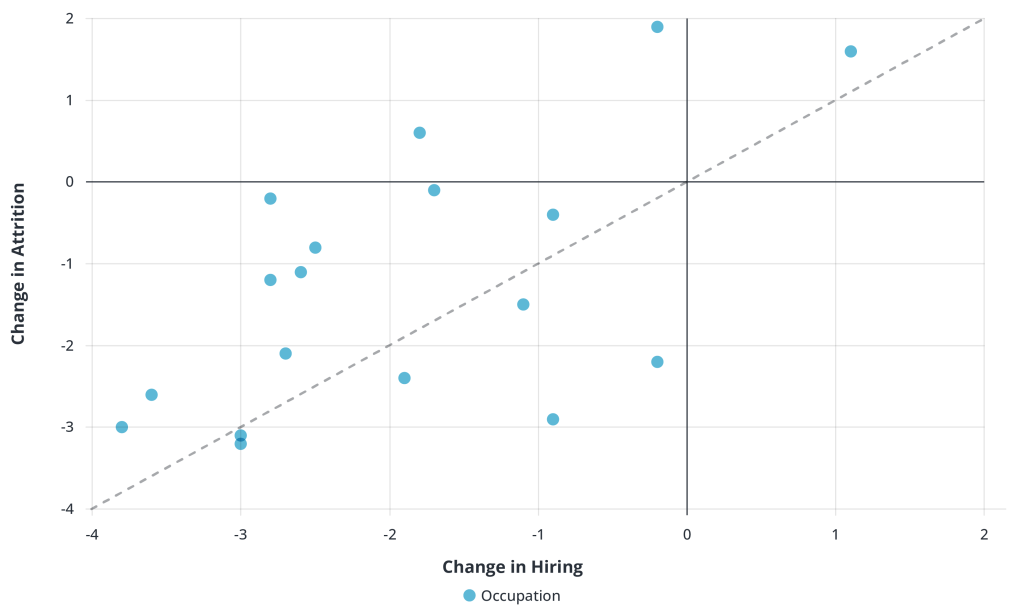 Hiring vs. Attrition by Occupation