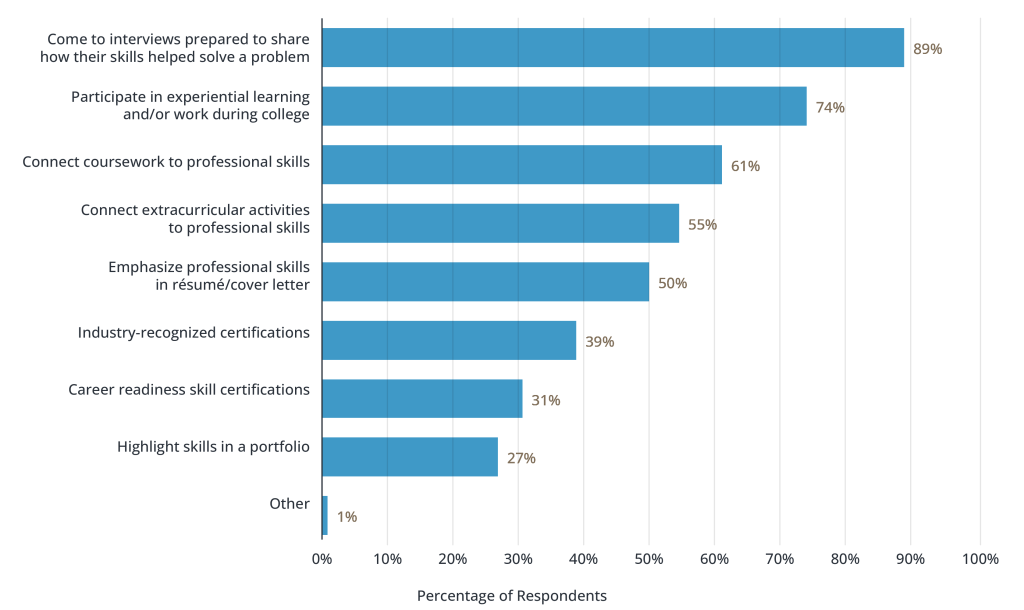 Top Ways Students Can Demonstrate Skills in a Skills-Based Hiring Process
