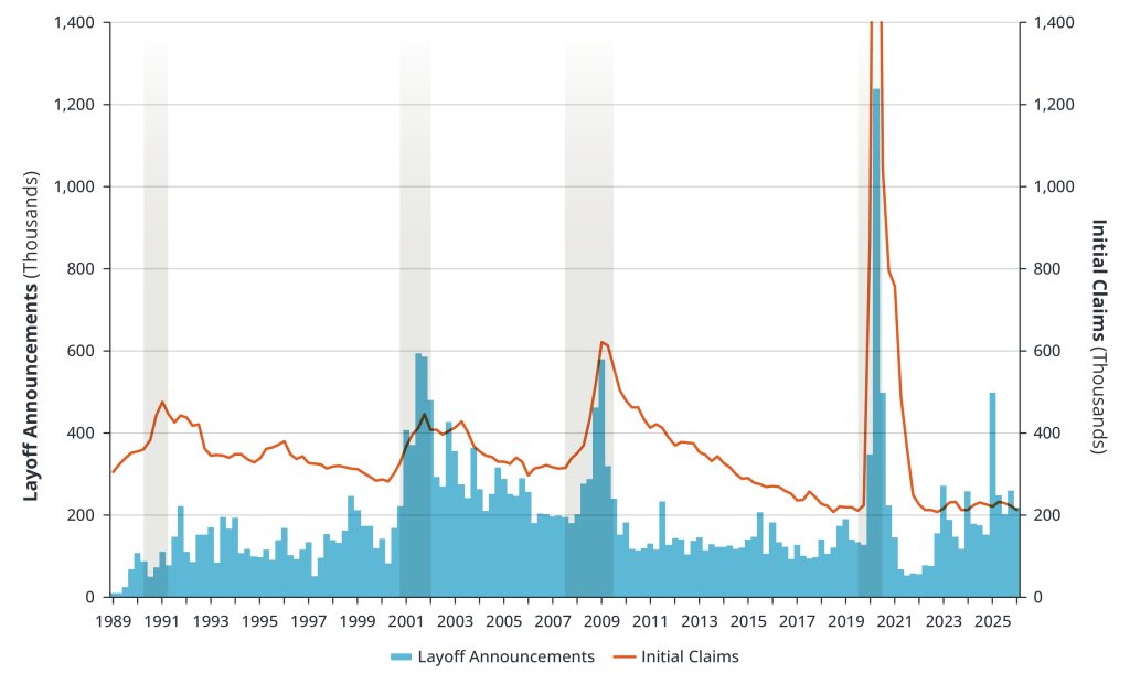 Layoff Announcements vs. Initial Claims