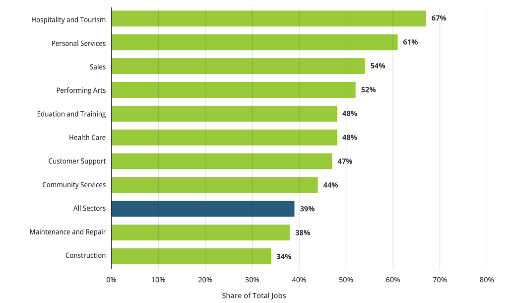 Share of Job Openings That Are Entry-Level