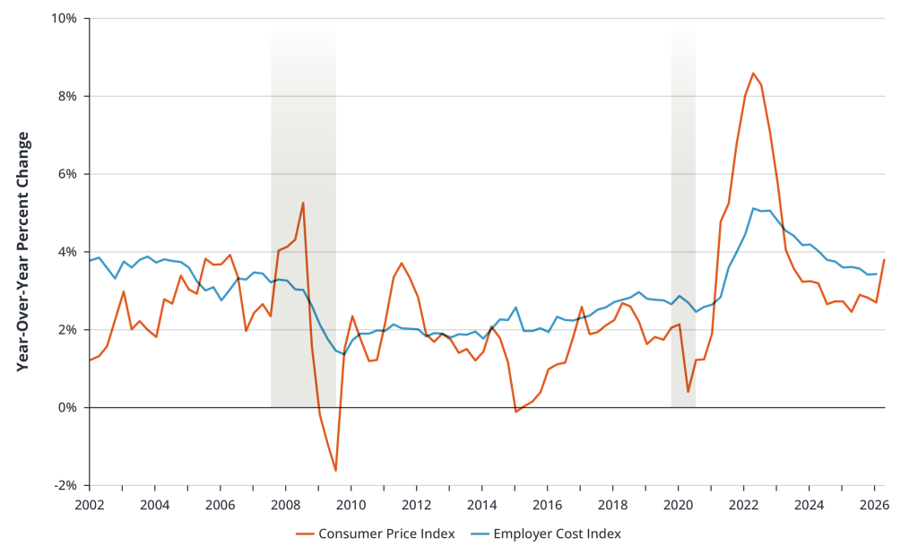 Consumer Price Index vs. Employment Cost Index