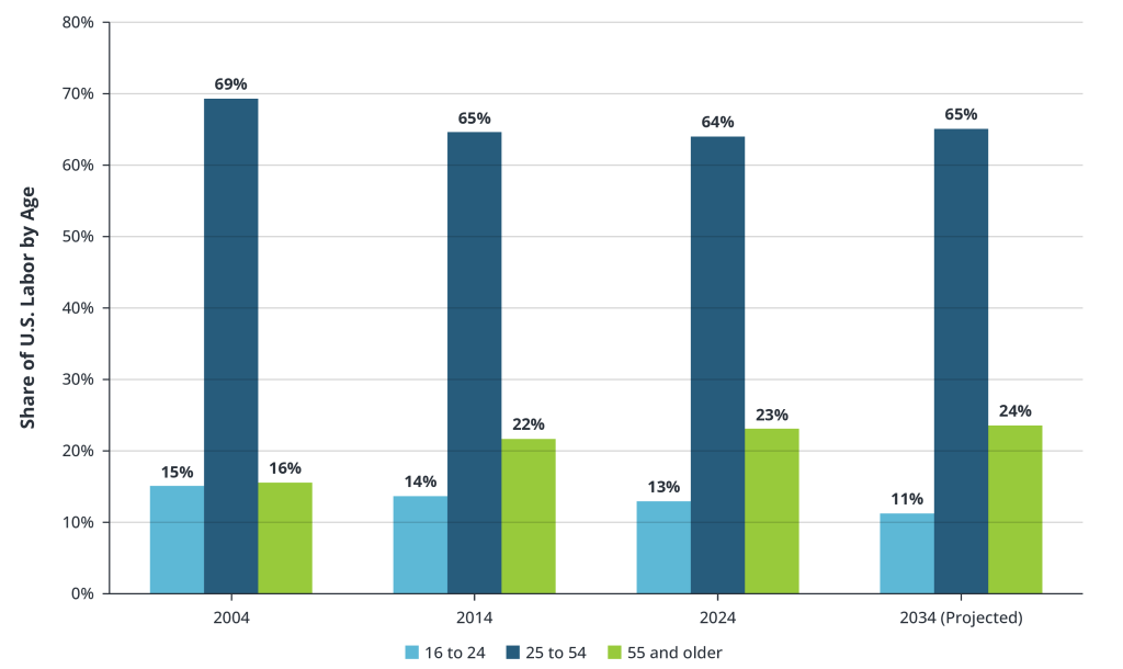 Share of U.S. Labor by Age