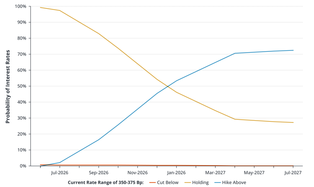 Interest Rates Are More Likely to Increase Than Hold Steady in 2027