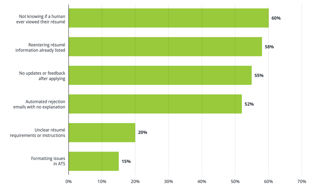 Top Frustrations When Applying for Jobs