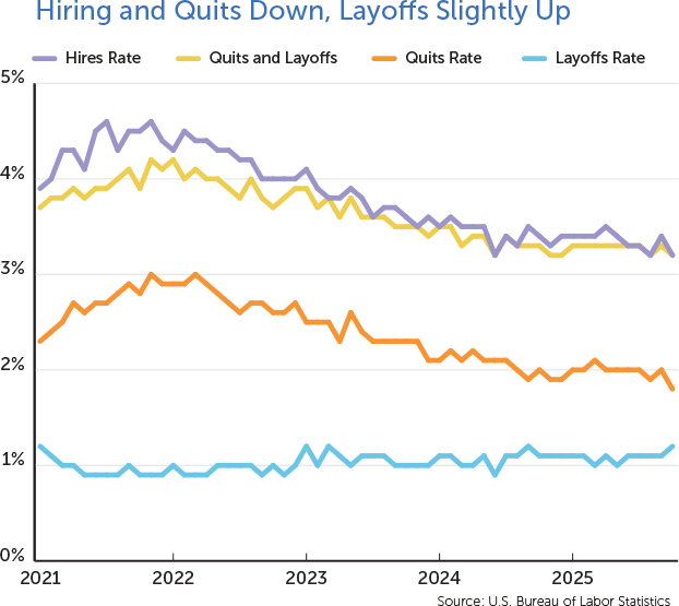 Hiring and Quits Down, Layoffs Slightly Up