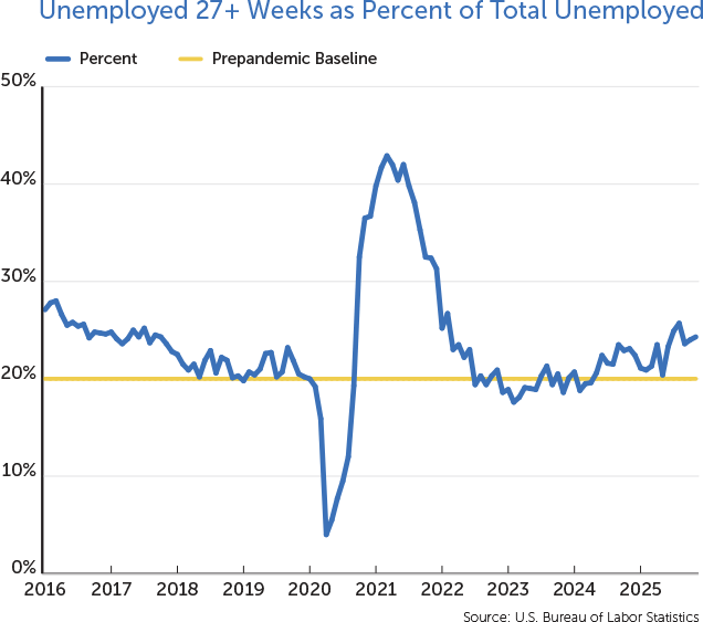 Unemployed 27+ Weeks as Percent of Total Unemployed