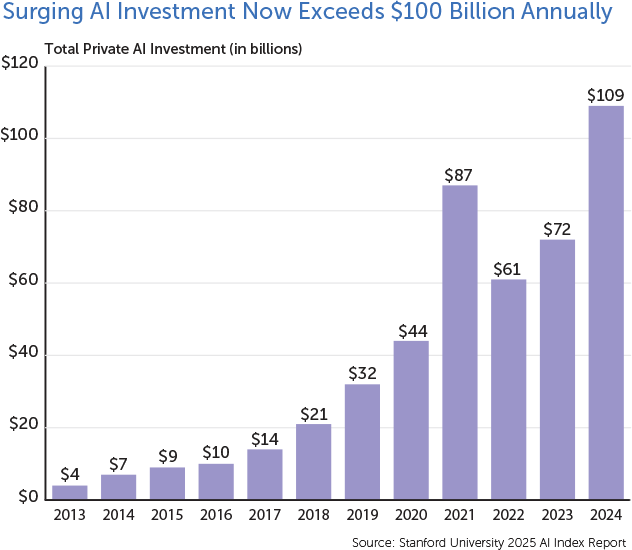 Surging AI Investment Now Exceeds $100 Billion Annually