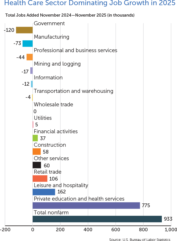 Health Care Sector Dominating Job Growth in 2025