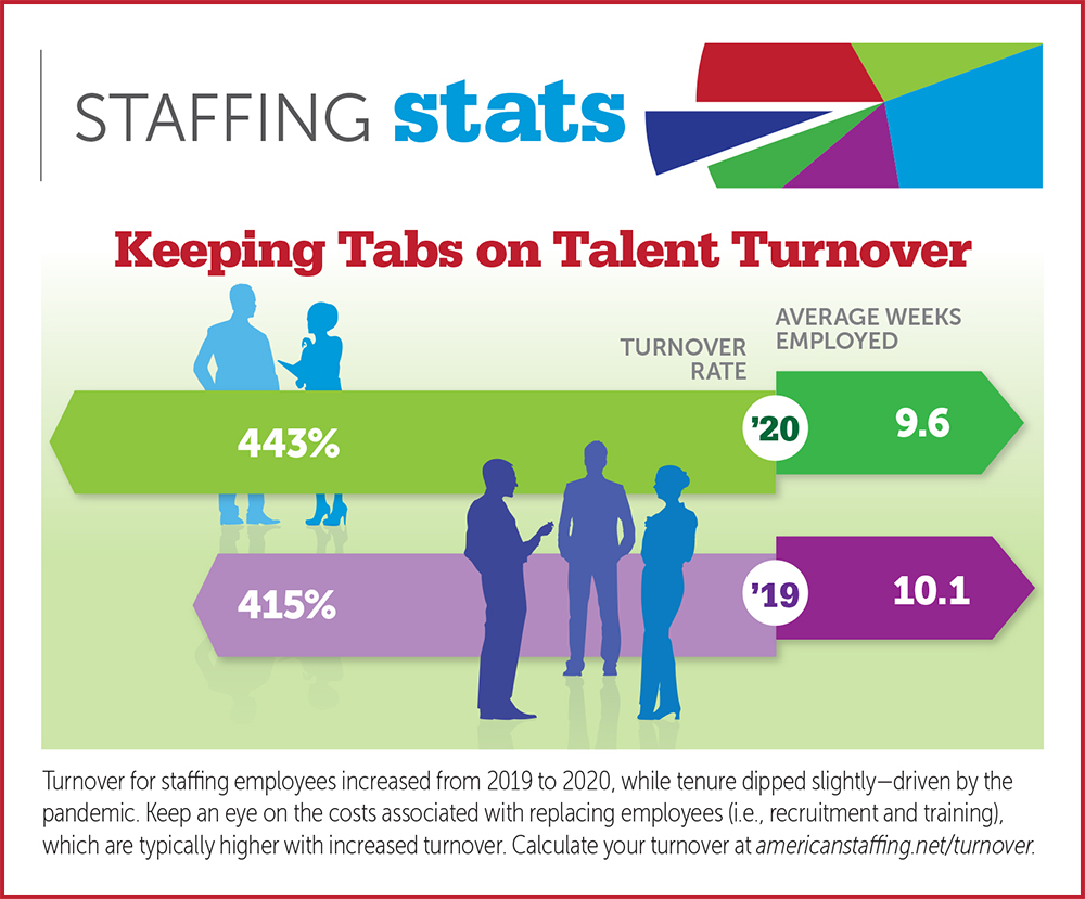Staffing Stat: Turn Over Rate