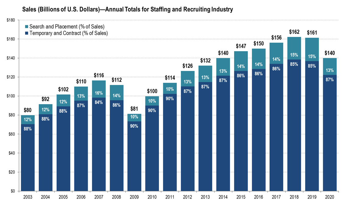 Sales (Billions of U.S. Dollars)—Annual Totals for Staffing and Recruiting Industry