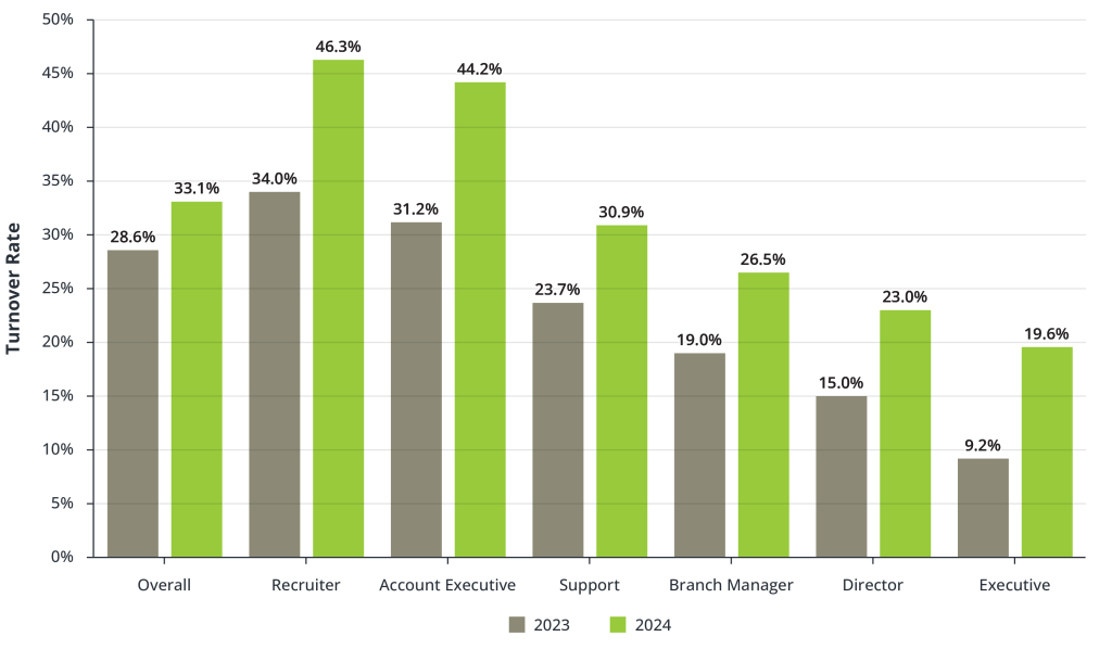 Internal Employee Turnover Rose Across All Roles