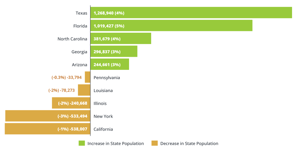 Top Gains and Losses in Population by State