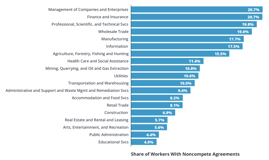 Prevalence of Noncompete Agreements by Sector