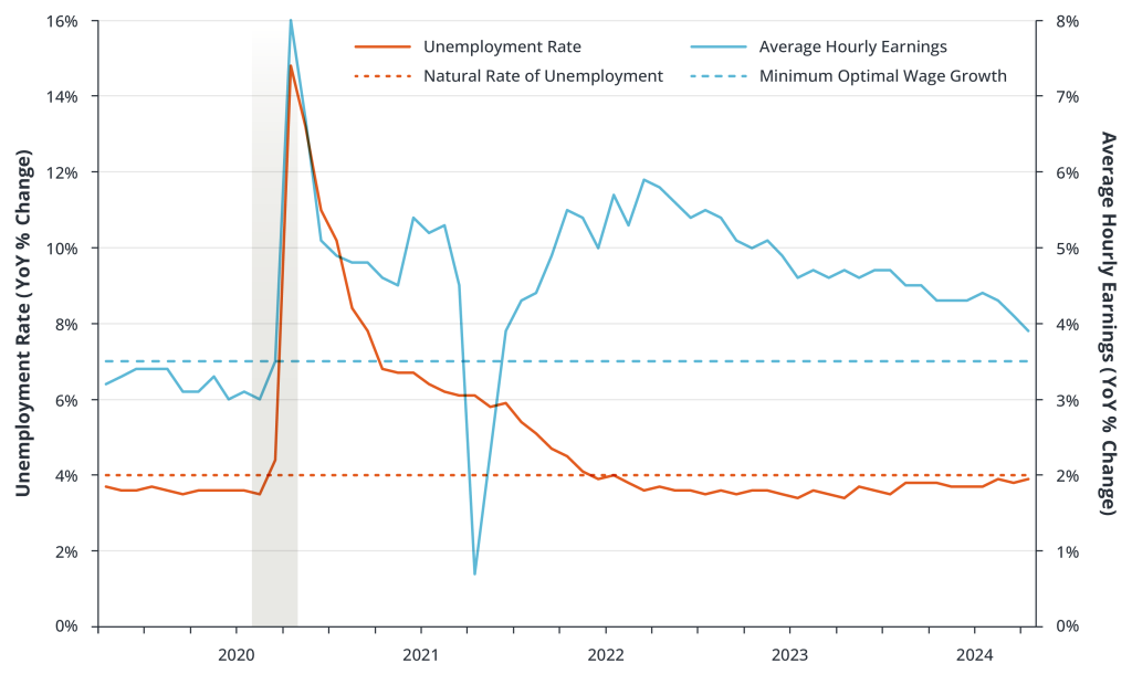 Labor Market Conditions Remain Close to Optimal Levels