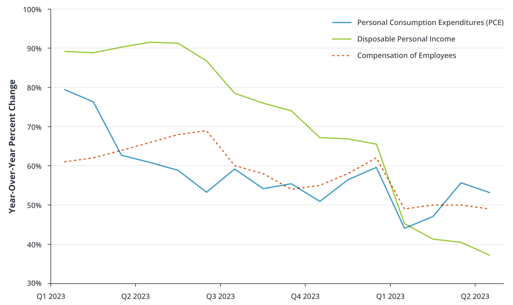 Inflation and Interest Rates are Eroding Consumption