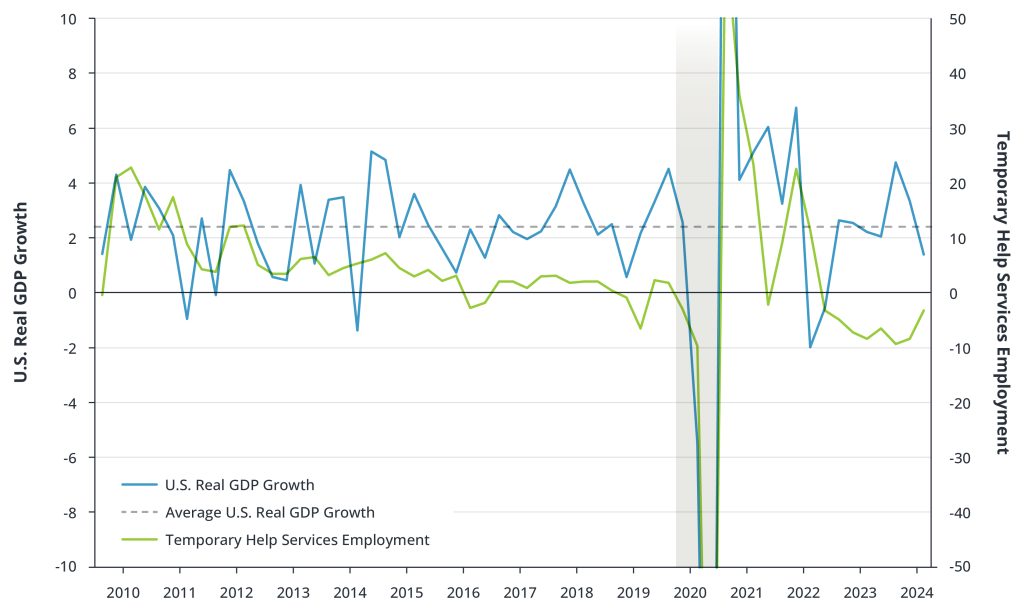 The Gap Between Real GDP Growth and Temporary Help Services Employment Is Receding