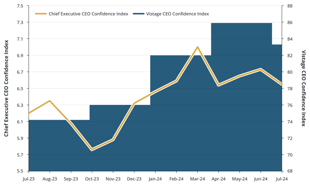 Two Measures of CEO Confidence Are Showing a Slight Retreat in Optimism