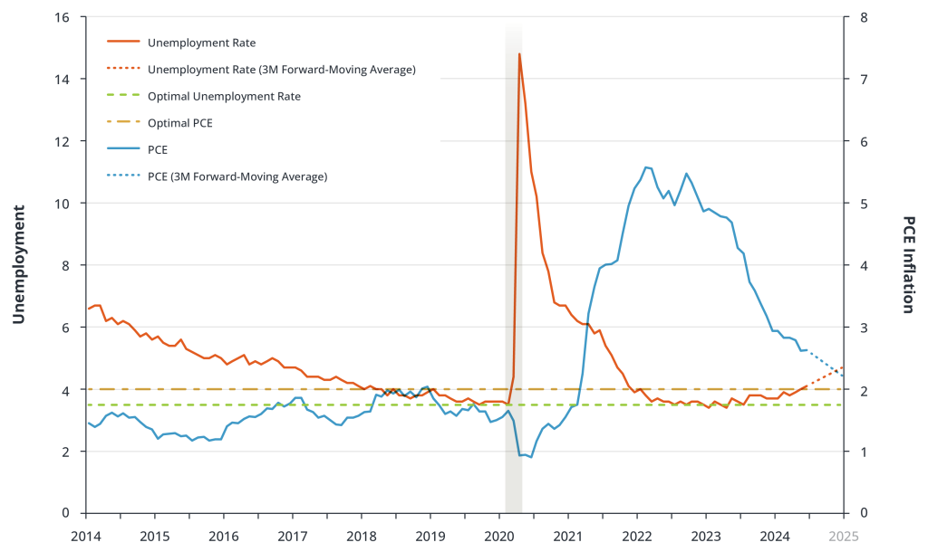 Projected Path of Unemployment and Inflation, Ceteris Paribus